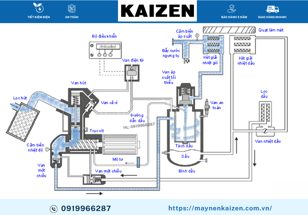 NGUYÊN LÝ HOẠT ĐỘNG CỦA MÁY NÉN KHÍ TRỤC VÍT
